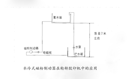 水冷式磁粉制動(dòng)器在輪轉(zhuǎn)膠印機(jī)中的應(yīng)用