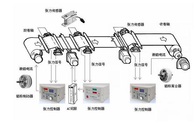 法蘭式磁粉離合器工作運行圖