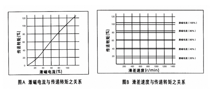 磁粉離合器激磁電流與轉(zhuǎn)矩成線性關系